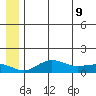 Nome tide chart for Tuesday, June 9, 2026