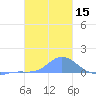 Nomwin Atoll tide chart for Friday, January 15, 2021