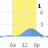 Nomwin Atoll tide chart for Friday, January 1, 2021