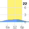 Nomwin Atoll tide chart for Friday, January 22, 2021