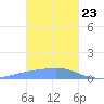 Nomwin Atoll tide chart for Saturday, January 23, 2021