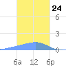Nomwin Atoll tide chart for Sunday, January 24, 2021