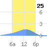 Nomwin Atoll tide chart for Monday, January 25, 2021