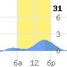 Nomwin Atoll tide chart for Sunday, January 31, 2021