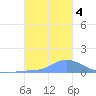 Nomwin Atoll tide chart for Monday, January 4, 2021