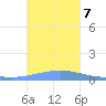 Nomwin Atoll tide chart for Thursday, January 7, 2021