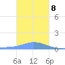 Nomwin Atoll tide chart for Friday, January 8, 2021