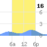 Nomwin Atoll tide chart for Tuesday, February 16, 2021
