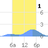 Nomwin Atoll tide chart for Monday, February 1, 2021