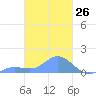 Nomwin Atoll tide chart for Friday, February 26, 2021