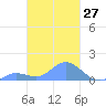 Nomwin Atoll tide chart for Saturday, February 27, 2021