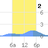 Nomwin Atoll tide chart for Tuesday, February 2, 2021