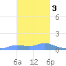 Nomwin Atoll tide chart for Wednesday, February 3, 2021