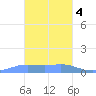 Nomwin Atoll tide chart for Thursday, February 4, 2021