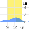 Nomwin Atoll tide chart for Wednesday, March 10, 2021