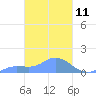 Nomwin Atoll tide chart for Thursday, March 11, 2021