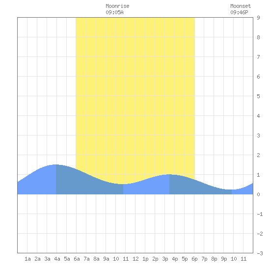 Nomwin Atoll tide chart for Thursday, March 18, 2021