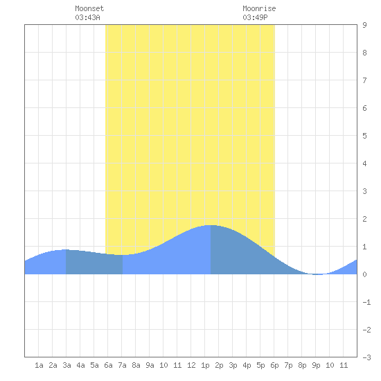 Nomwin Atoll tide chart for Friday, March 26, 2021