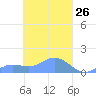 Nomwin Atoll tide chart for Friday, March 26, 2021
