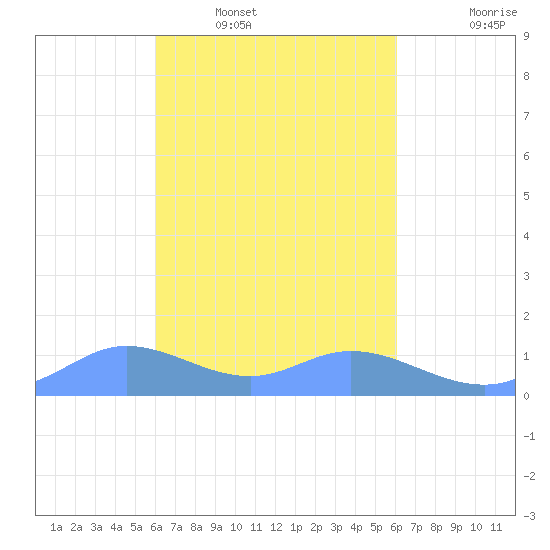 Nomwin Atoll tide chart for Wednesday, March 3, 2021