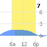 Nomwin Atoll tide chart for Sunday, March 7, 2021
