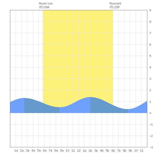 Nomwin Atoll tide chart for Sunday, April 11, 2021