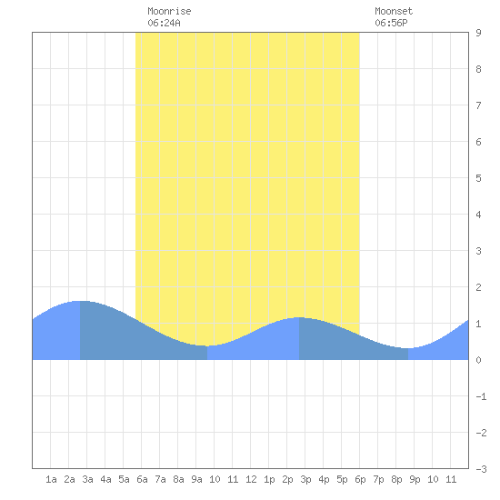 Nomwin Atoll tide chart for Tuesday, April 13, 2021