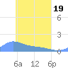 Nomwin Atoll tide chart for Monday, April 19, 2021