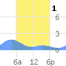 Nomwin Atoll tide chart for Thursday, April 1, 2021