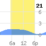 Nomwin Atoll tide chart for Wednesday, April 21, 2021