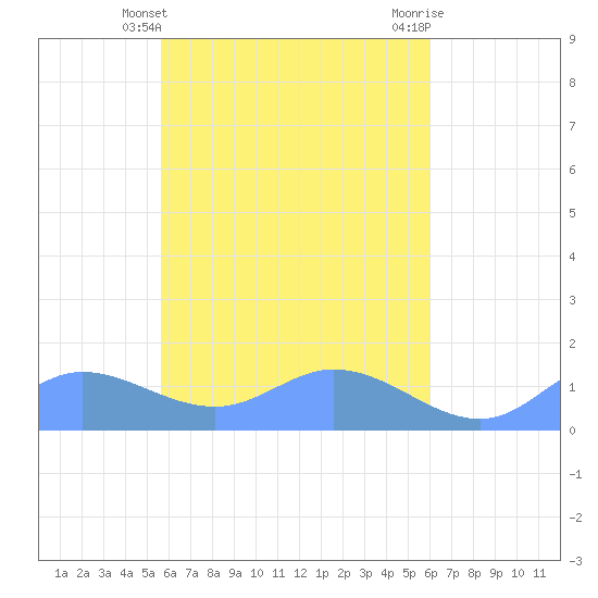 Nomwin Atoll tide chart for Sunday, April 25, 2021