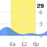 Nomwin Atoll tide chart for Thursday, April 29, 2021