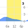Nomwin Atoll tide chart for Saturday, April 3, 2021