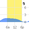 Nomwin Atoll tide chart for Monday, April 5, 2021