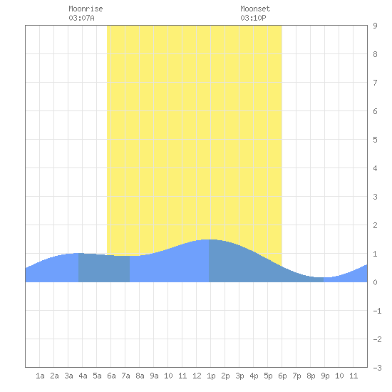 Nomwin Atoll tide chart for Thursday, April 8, 2021