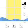 Nomwin Atoll tide chart for Monday, May 10, 2021