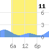 Nomwin Atoll tide chart for Tuesday, May 11, 2021