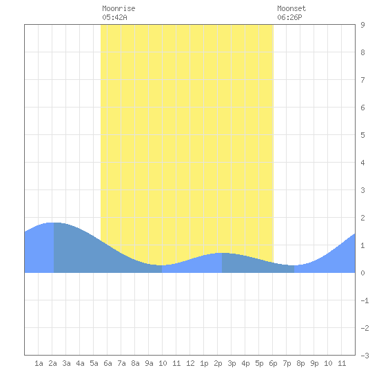 Nomwin Atoll tide chart for Wednesday, May 12, 2021