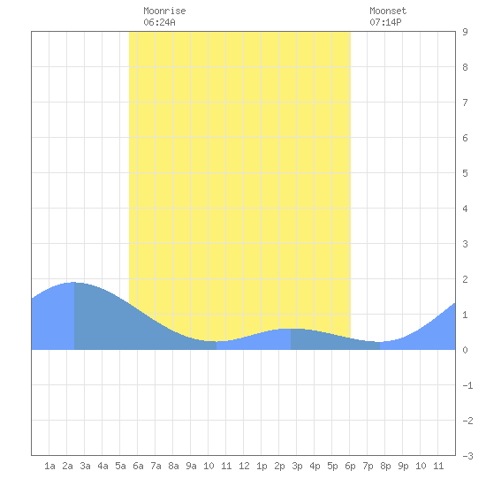 Nomwin Atoll tide chart for Thursday, May 13, 2021