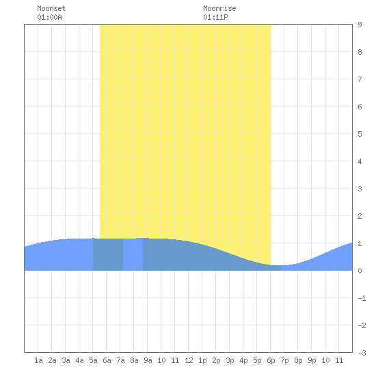 Nomwin Atoll tide chart for Friday, May 21, 2021