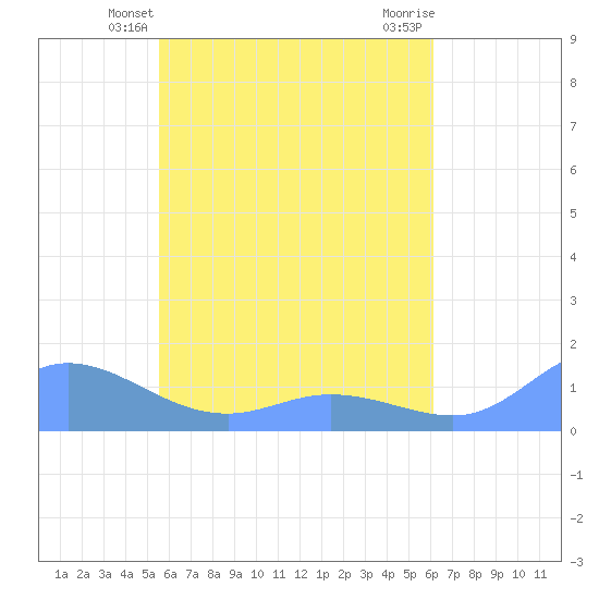 Nomwin Atoll tide chart for Monday, May 24, 2021