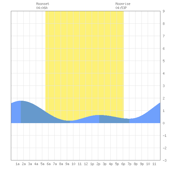 Nomwin Atoll tide chart for Tuesday, May 25, 2021