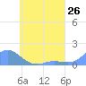 Nomwin Atoll tide chart for Wednesday, May 26, 2021