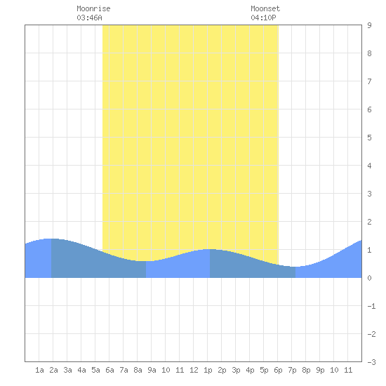 Nomwin Atoll tide chart for Sunday, May 9, 2021