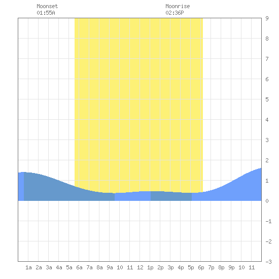 Nomwin Atoll tide chart for Monday, June 21, 2021