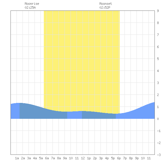 Nomwin Atoll tide chart for Sunday, June 6, 2021