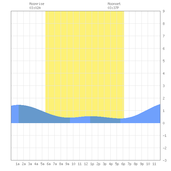 Nomwin Atoll tide chart for Monday, June 7, 2021