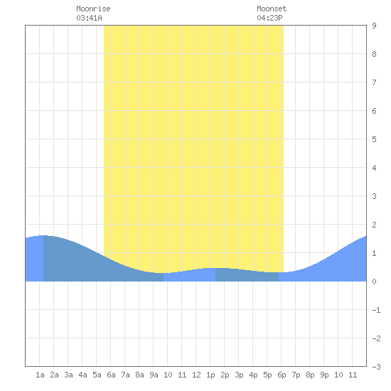 Nomwin Atoll tide chart for Tuesday, June 8, 2021