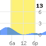 Nomwin Atoll tide chart for Tuesday, July 13, 2021