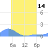 Nomwin Atoll tide chart for Wednesday, July 14, 2021